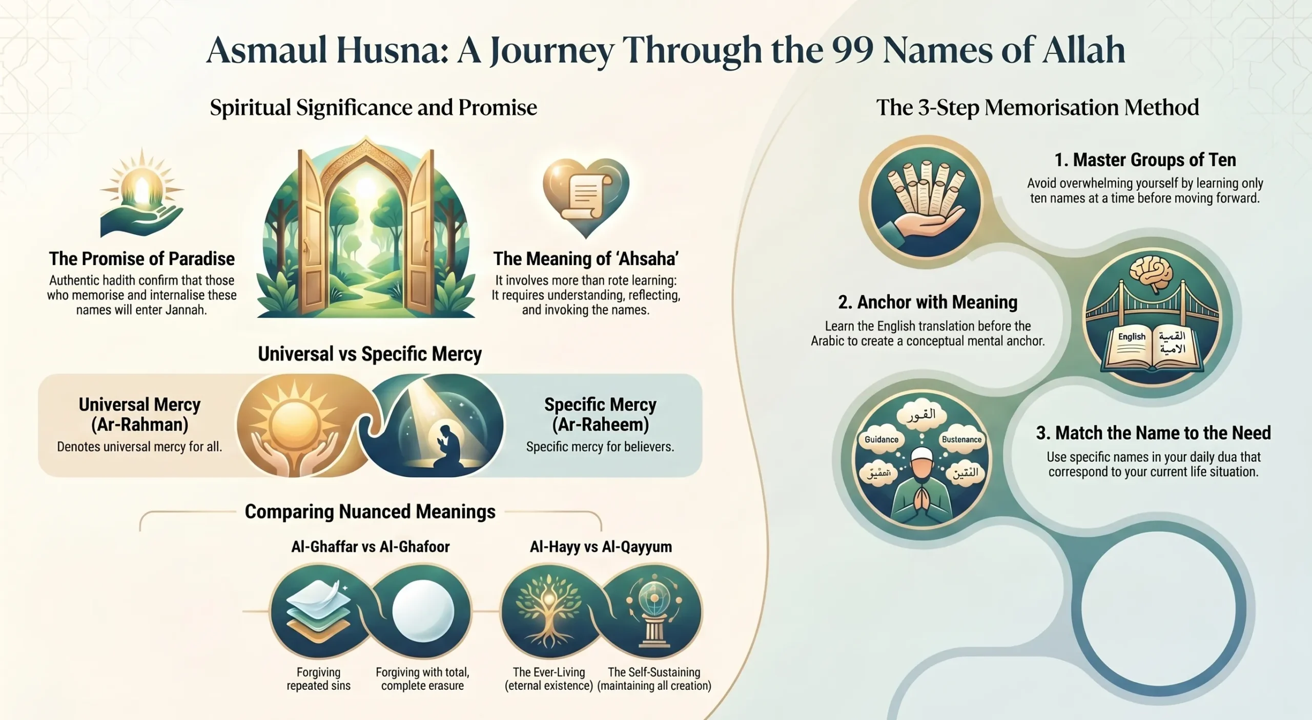 99 Names of Allah With Meaning shown on a calm screen with Islamic calligraphy and soft lighting